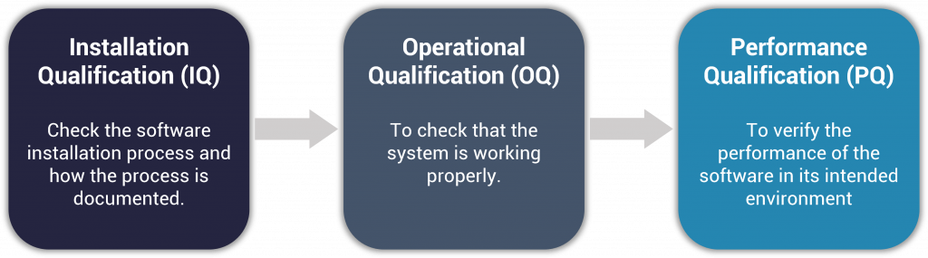 The 3 Q's in Computer System Validation - IQ OQ PQ - eLeaP