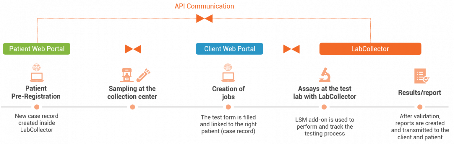 LabCollector Web Portal: Patient Pre-Registration - LabCollector Blog