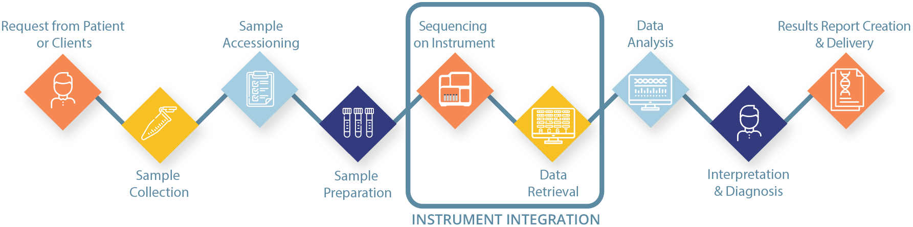 NGS & LabCollector LIMS: a complete laboratory management solution